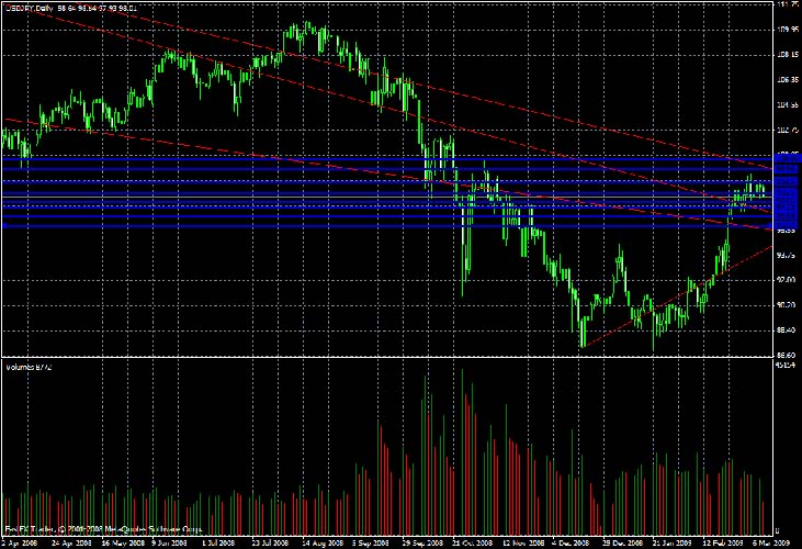 USD/JPY Daily Commentary for 3.11.09