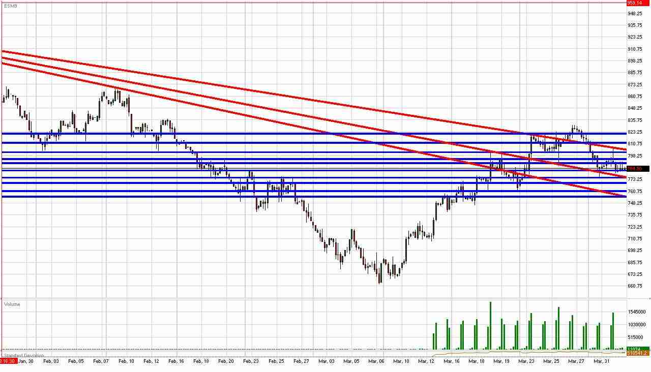 S&P Daily Commentary for 4.1.09