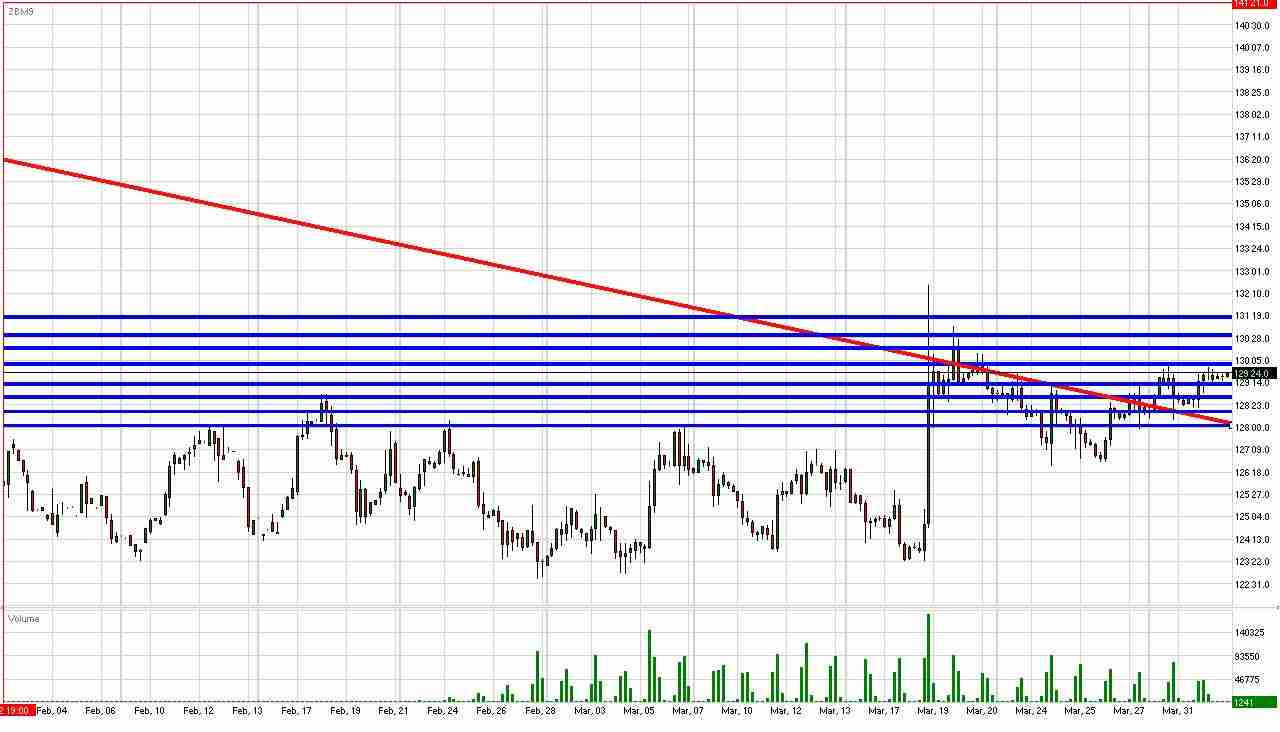 Treasury Bond Daily Commentary for 4.1.09