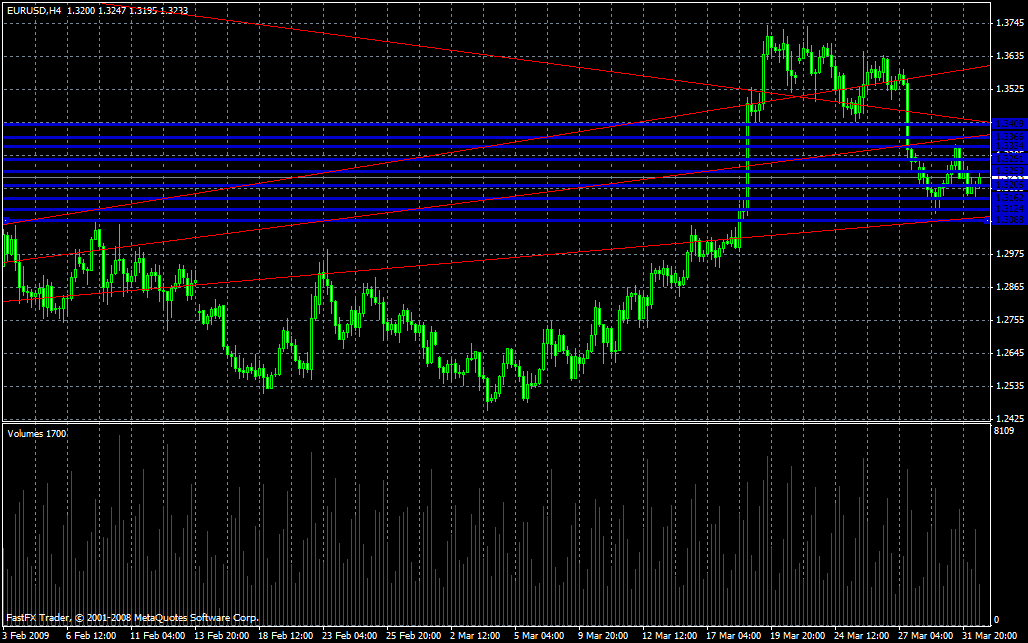 EUR/USD Daily Commentary for 4.1.09