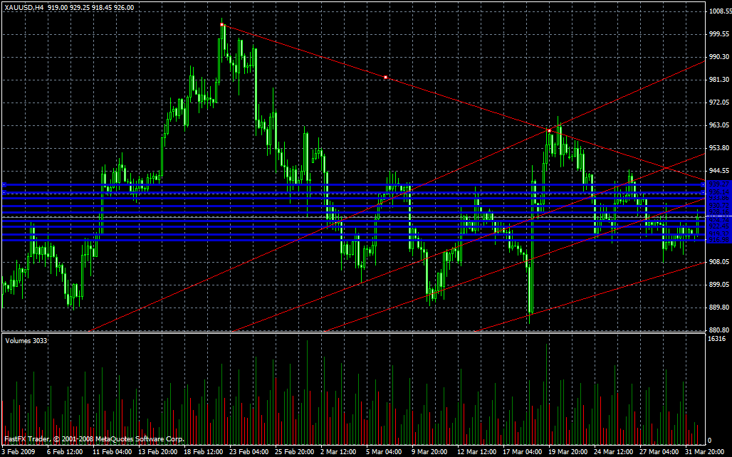 Gold Daily Commentary for 4.1.09