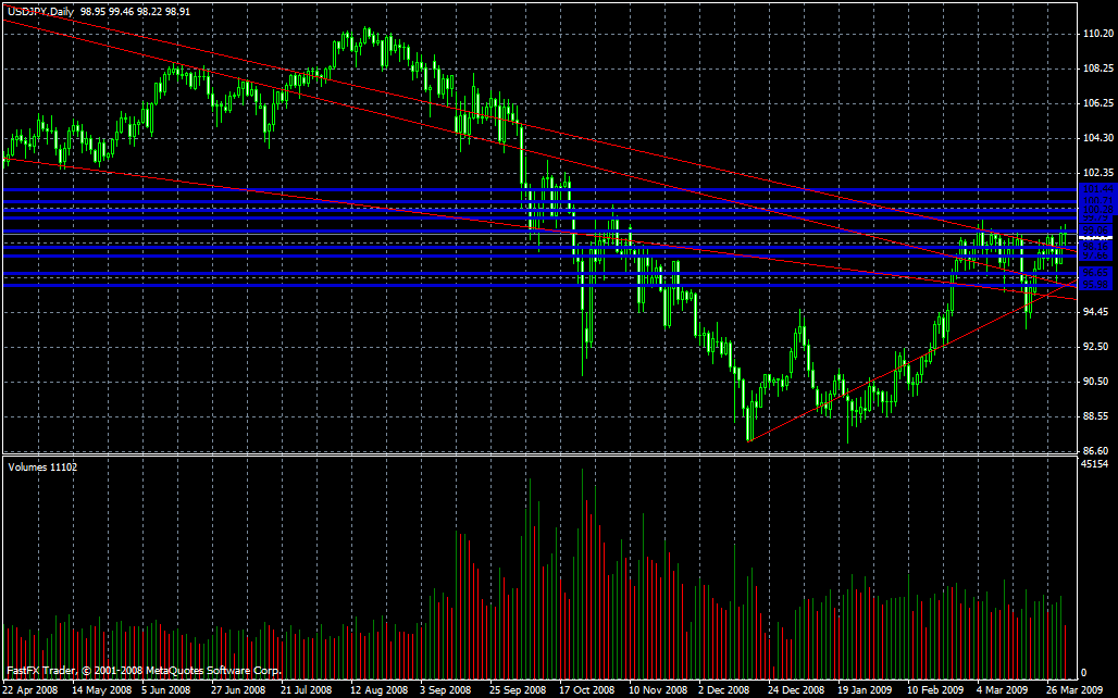 USD/JPY Daily Commentary for 4.1.09