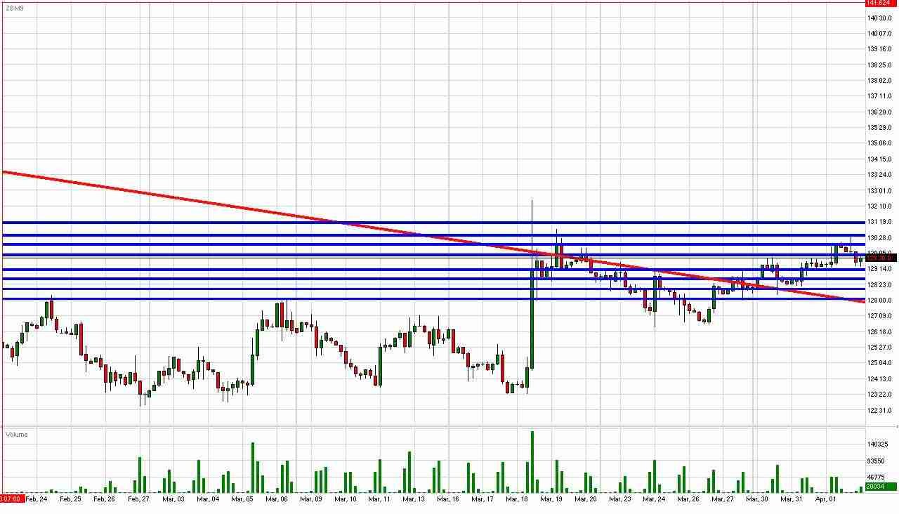 Treasury Bond Daily Commentary for 4.2.09