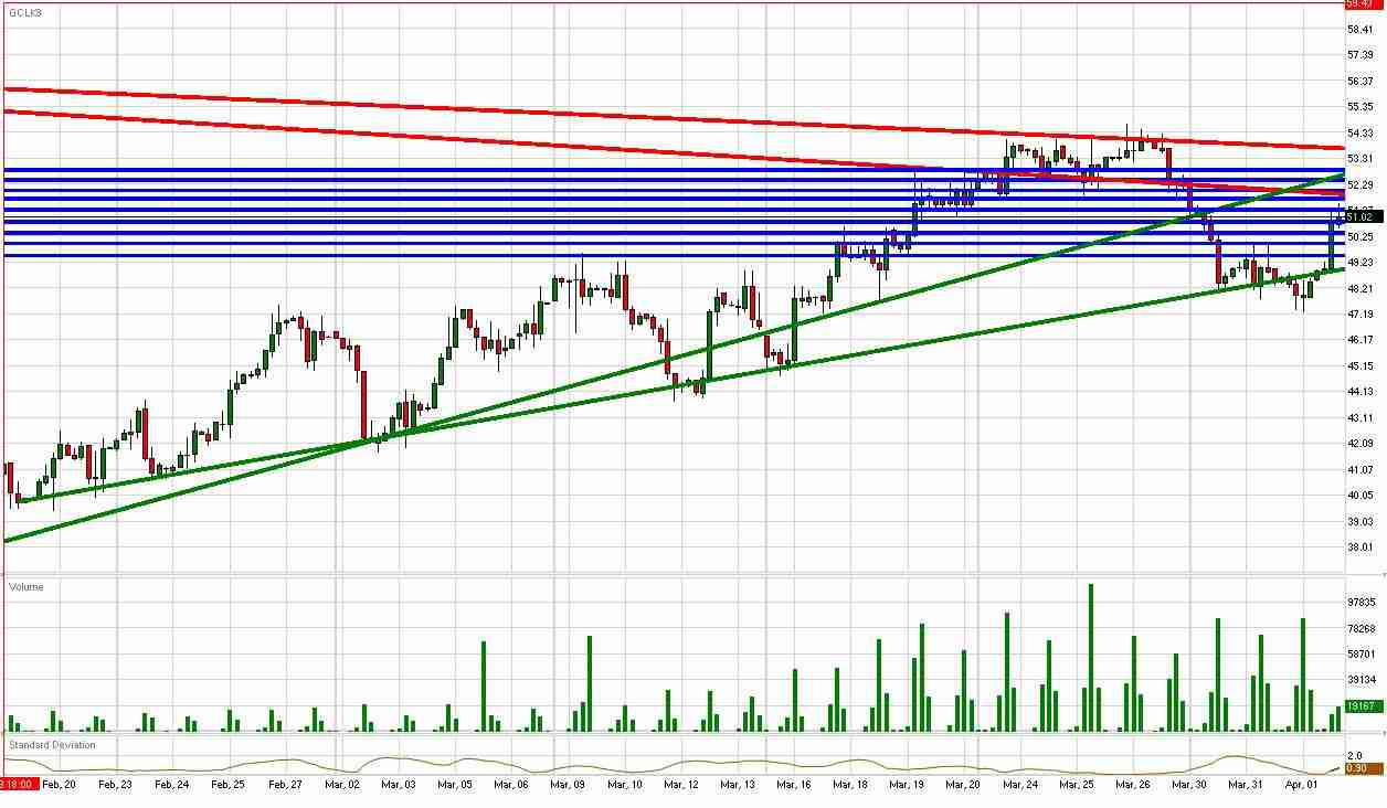 Crude Daily Commentary for 4.2.09