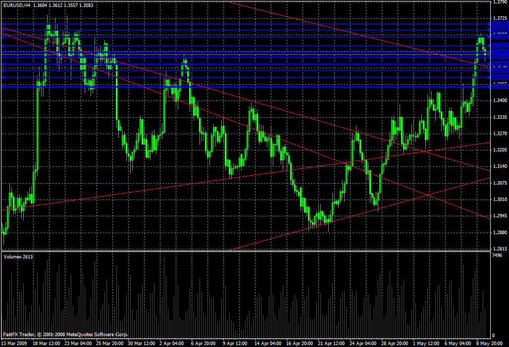 EUR/USD Daily Commentary for 5.11.09