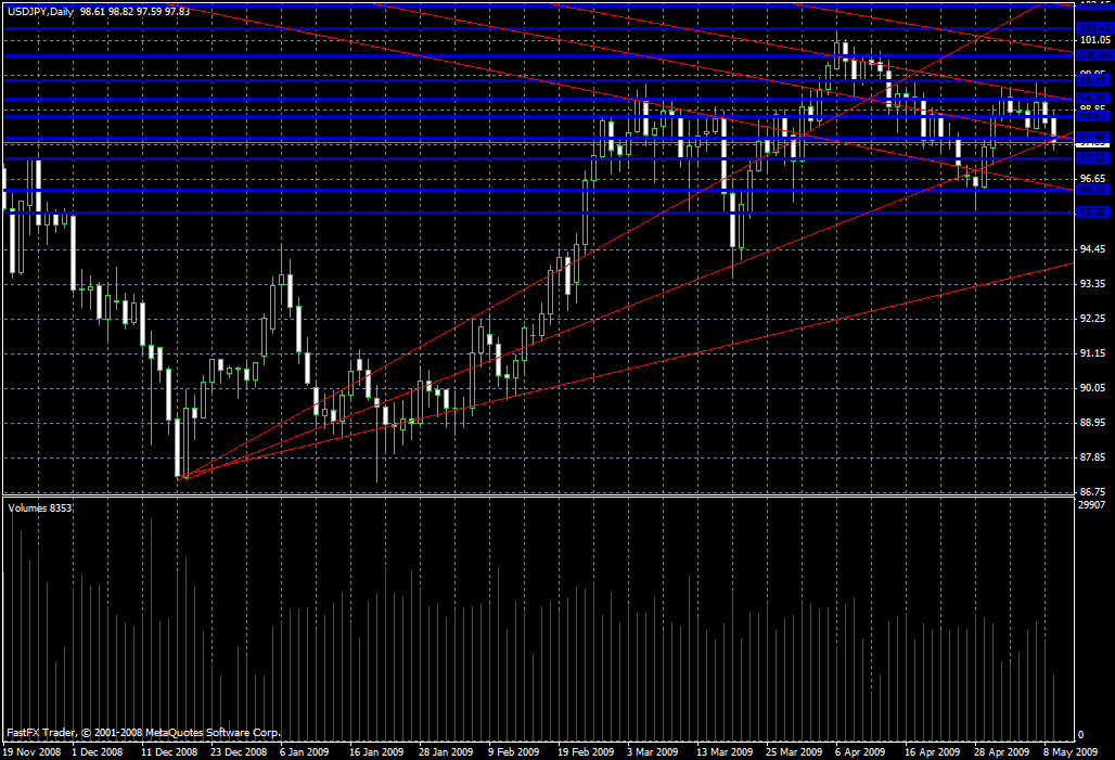 USD/JPY Daily Commentary for 5.11.09