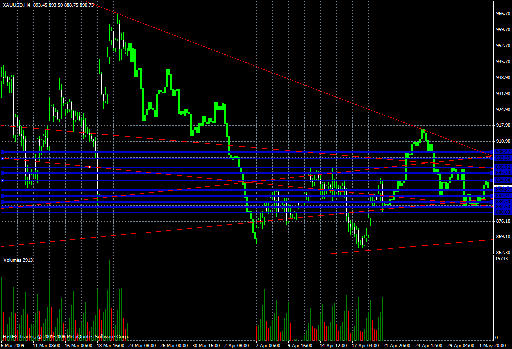 Gold Daily Commentary for 5.4.09