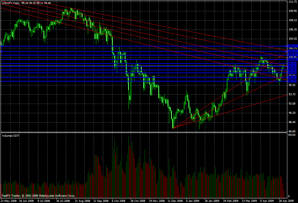 USD/JPY Daily Commentary for 5.4.09