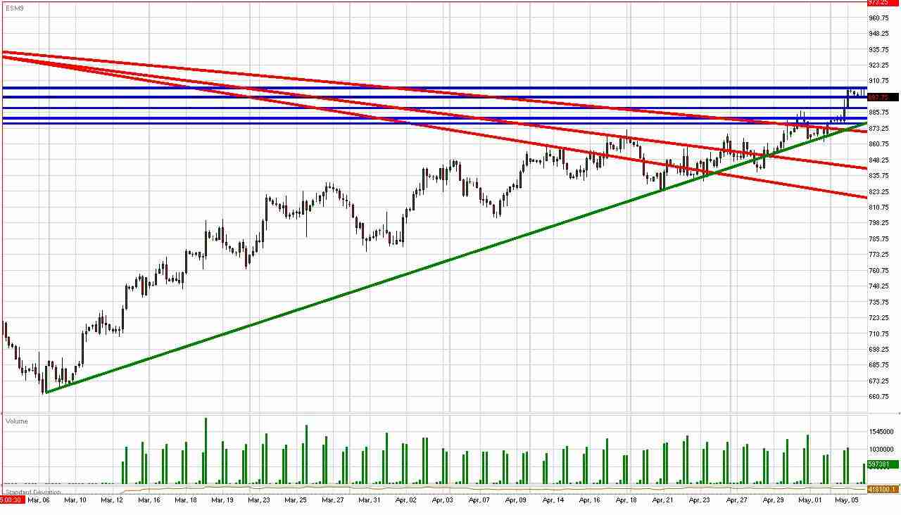 S&P Daily Commentary for 5.5.09