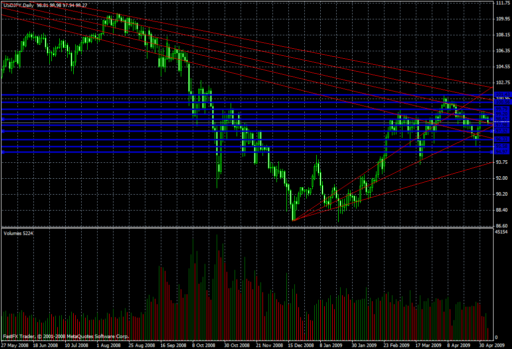 USD/JPY Daily Commentary for 5.6.09