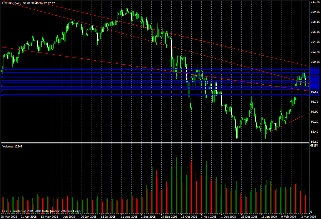  USD/JPY Daily Commentary for 3.6.09