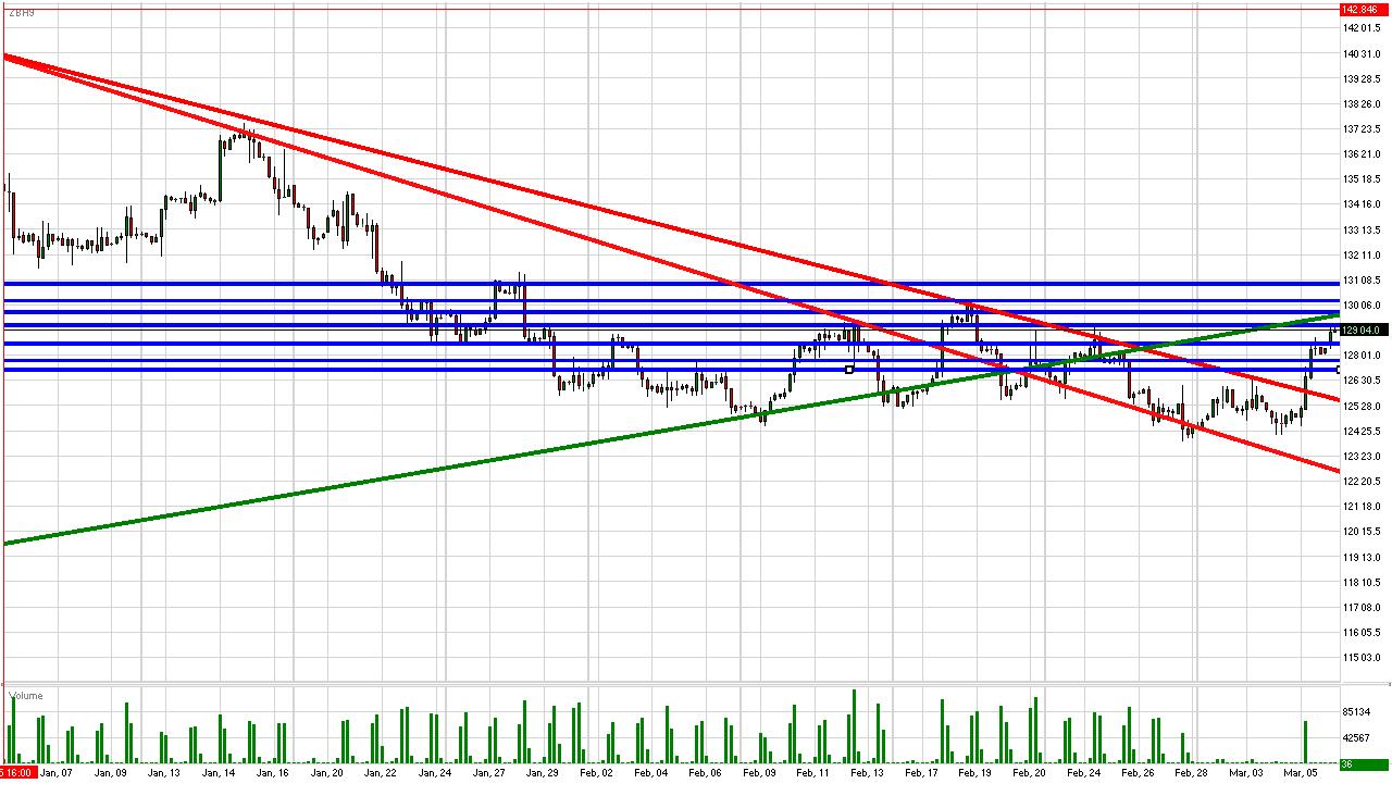  Treasury Bond Daily Commentary for 3.6.09