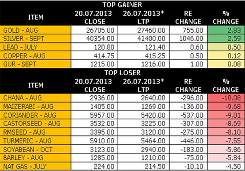 Weekly Commodity Update by KediaCommodity