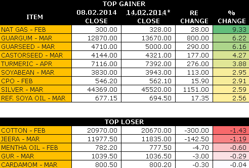 Weekly Commodity Update by KediaCommodity