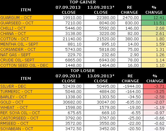 Weekly Commodity Update by KediaCommodity