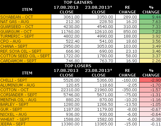 Weekly Commodity Update by KediaCommodity