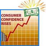 U.S. consumer confidence rose for the second consecutive month