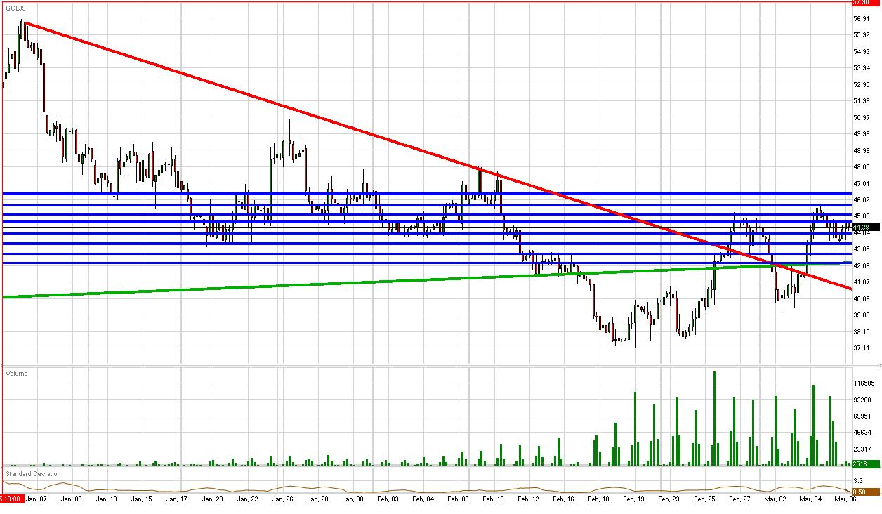  Crude Daily Commentary for 3.6.09