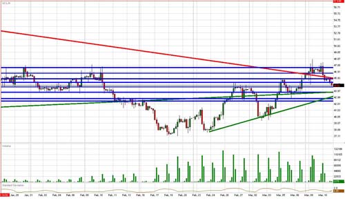  Crude Daily Commentary for 3.11.09