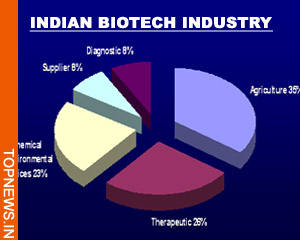 Indian biotech industry expected to grow despite global meltdown
