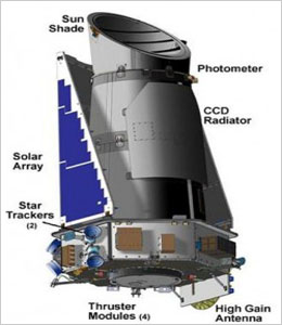 Kepler telescope fit to find other earths