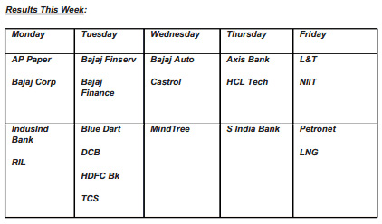 Weekly Market Outlook by ShareTipsInfo