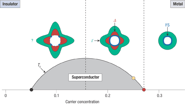 Superconductivity at high temperatures
