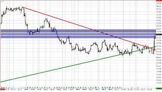 Treasury Bond Daily Commentary for 3.19.09