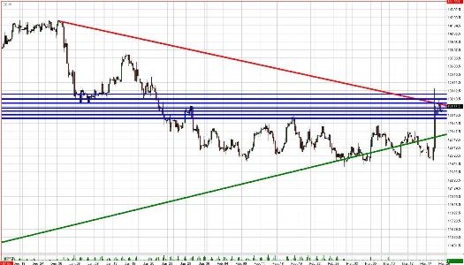 Treasury Bond Daily Commentary for 3.20.09