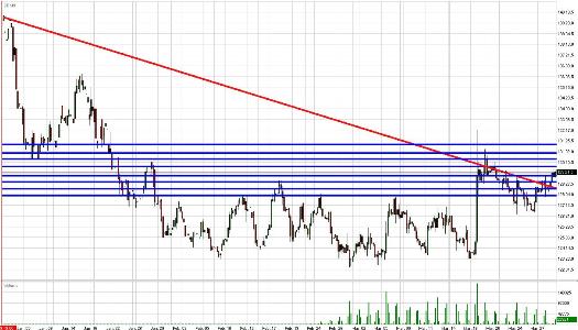 Treasury Bond Daily Commentary for 3.30.09