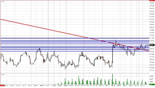 Treasury Bond Daily Commentary for 4.1.09