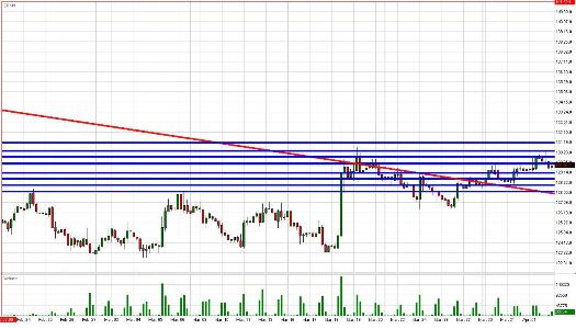 Treasury Bond Daily Commentary for 4.2.09