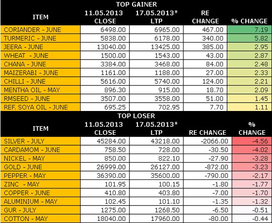 Weekly Commodity Update by KediaCommodity