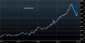 US leading economic index rises first time in six months