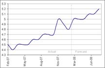 US unemployment rose to 5.1 per cent in March