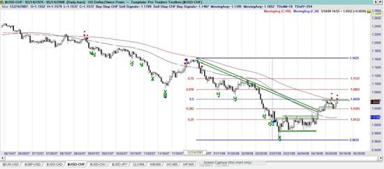 USD CHF Forex Trading Analysis