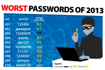 Worst-Passwords-2013