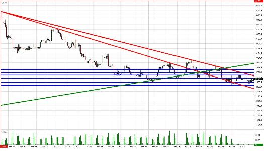 Treasury Bond Daily Commentary for 3.5.09