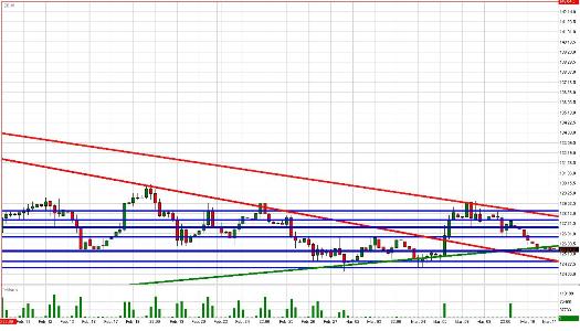 Treasury Bond Daily Commentary for 3.11.09