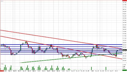 Treasury Bond Daily Commentary for 3.12.09