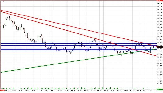 Treasury Bond Daily Commentary for 3.13.09