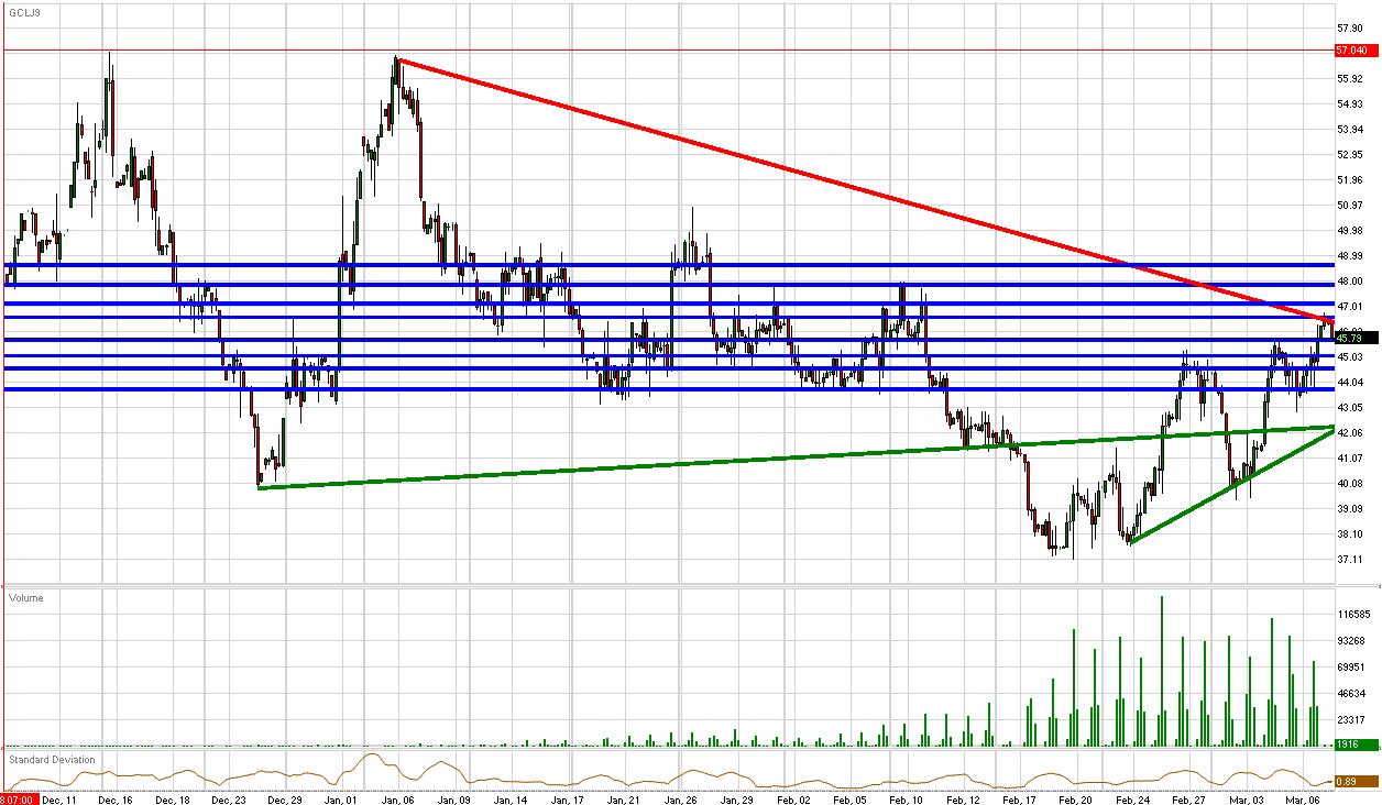 Crude Daily Commentary for 3.9.09