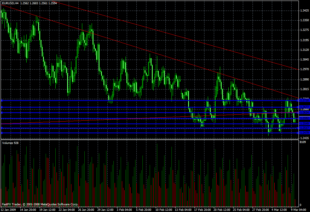 EUR/USD Daily Commentary for 3.9.09