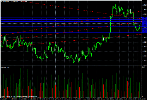 EUR/USD Daily Commentary for 3.31.09