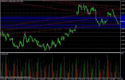 EUR/USD Daily Commentary for 4.8.09