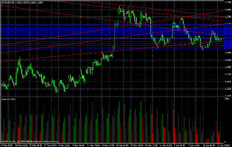 EUR/USD Daily Commentary for 4.15.09