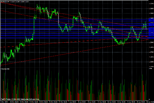 EUR/USD Daily Commentary for 4.30.09