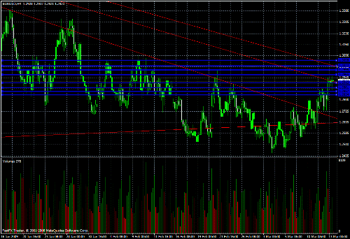 EUR/USD Daily Commentary for 3.13.09