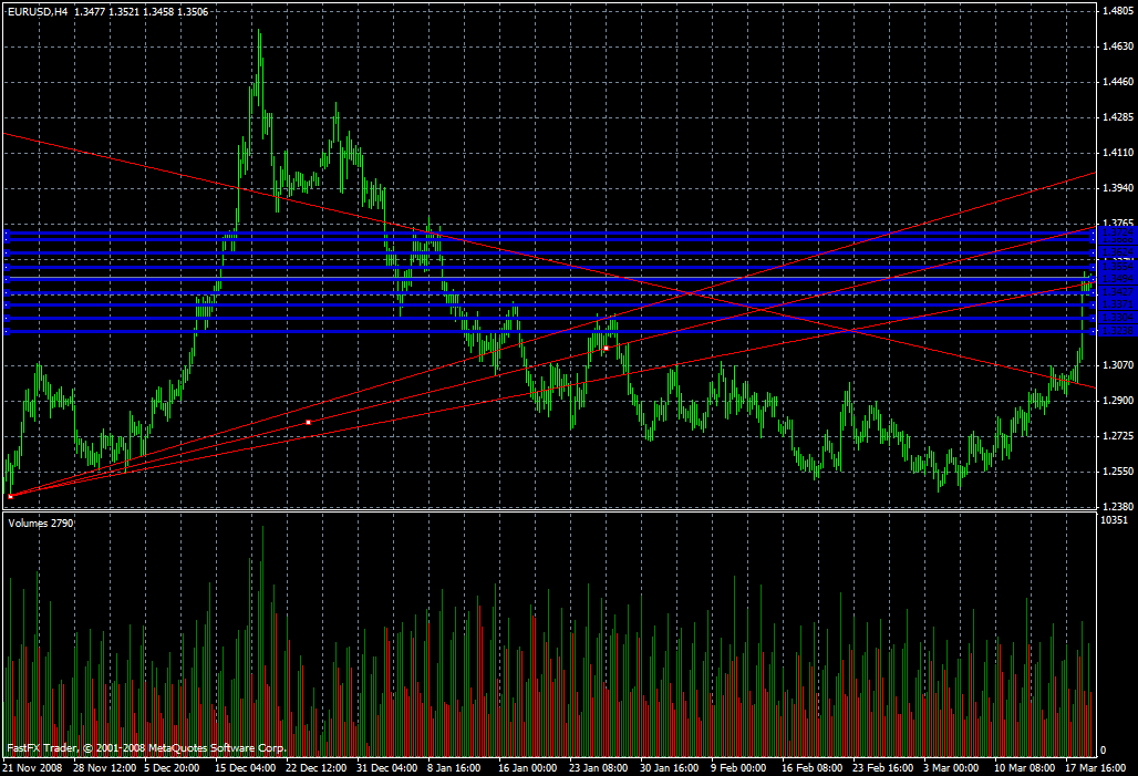 EUR/USD Daily Commentary for 3.19.09