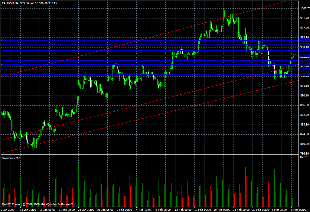 Gold Daily Commentary for 3.6.09